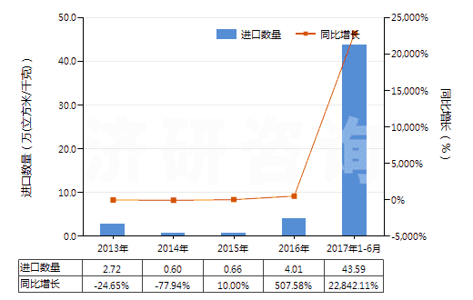 2013-2017年6月中國氧(HS28044000)進口量及增速統(tǒng)計